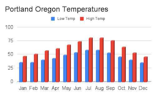 Portland Oregon temperatures
